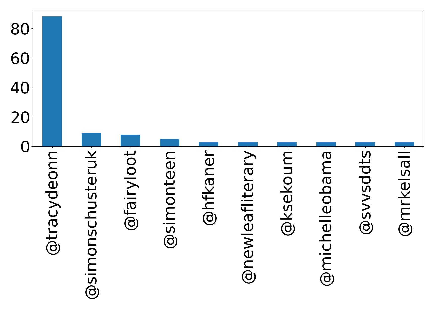 Top menções