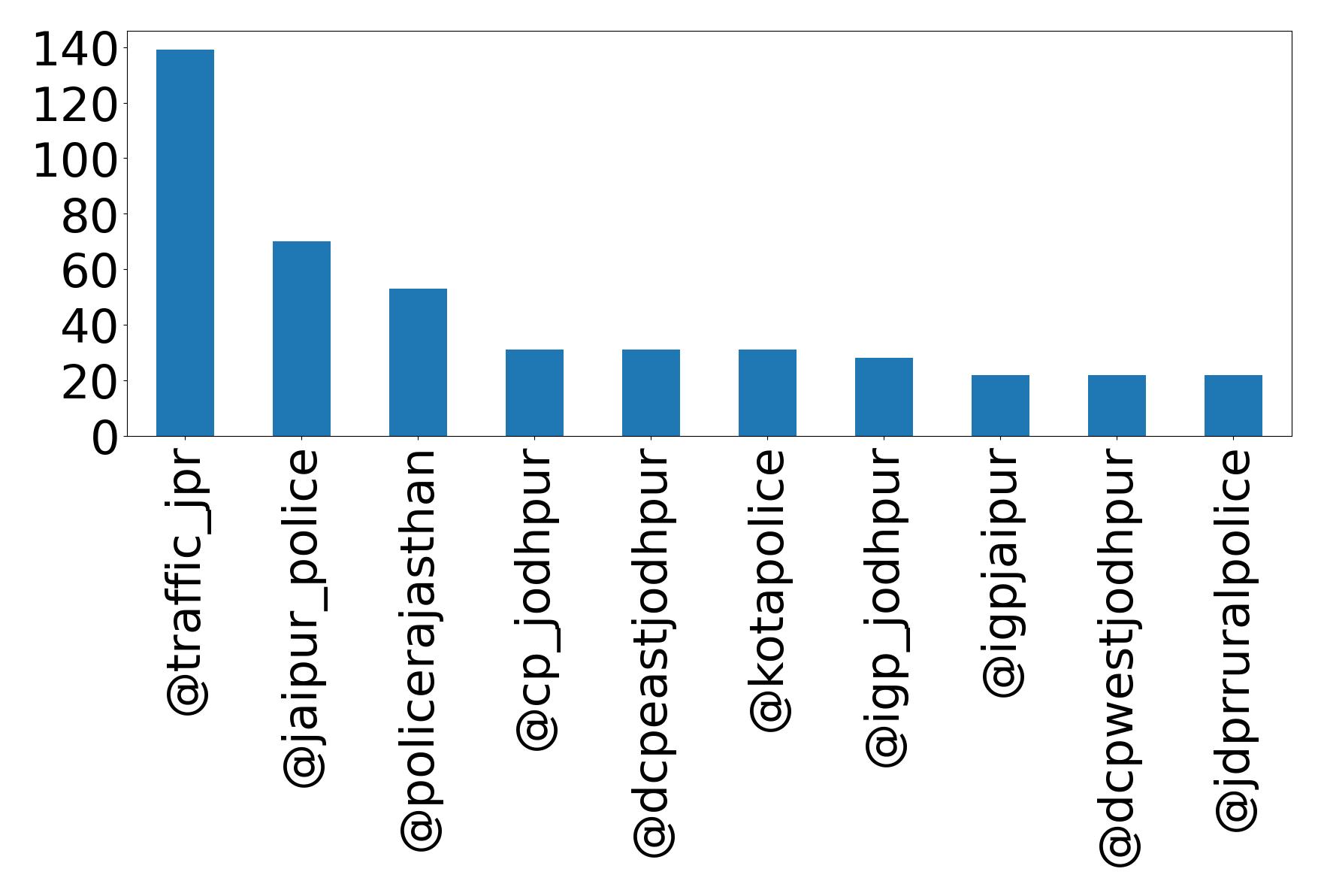 Top mention
