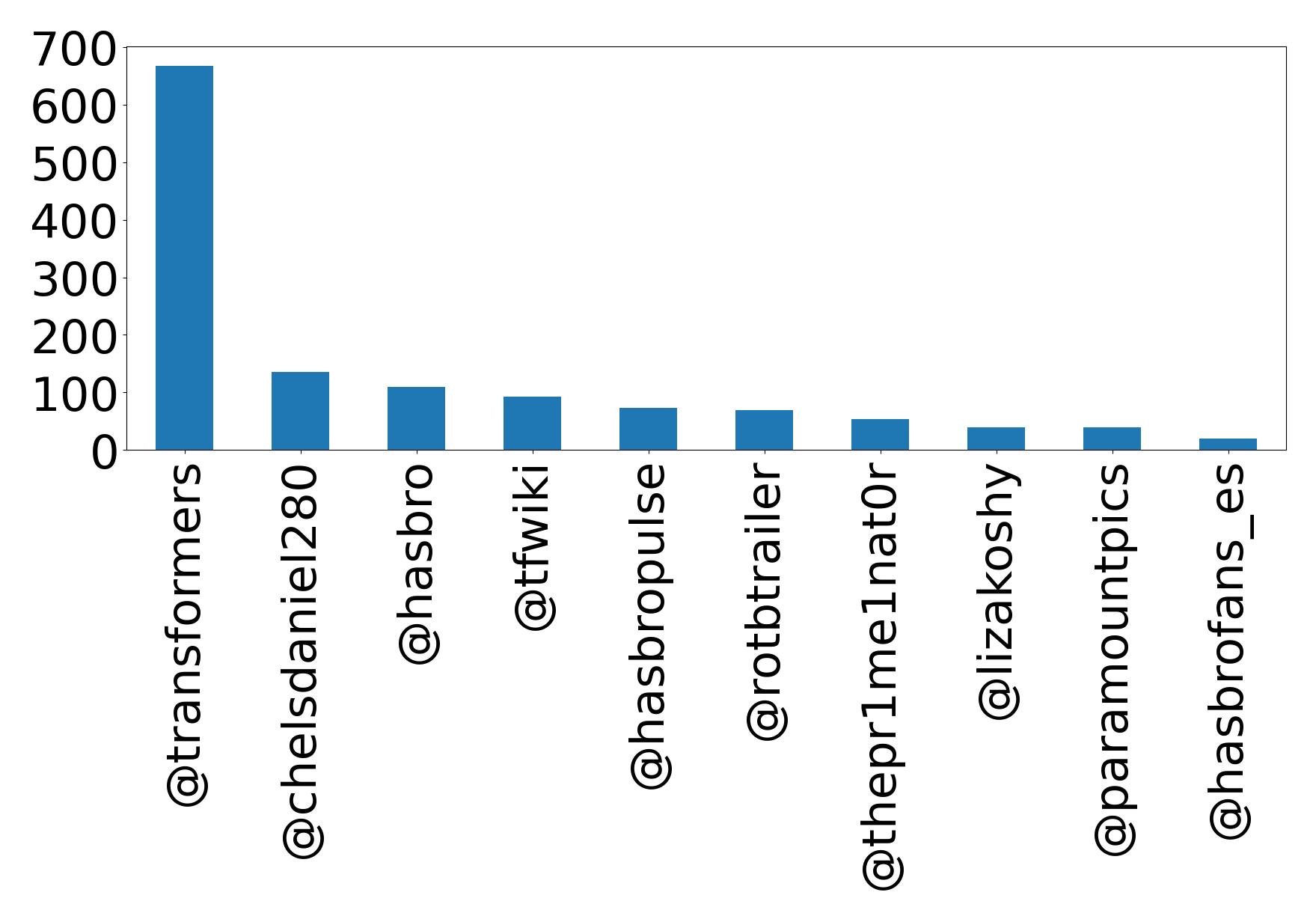 Top mentions