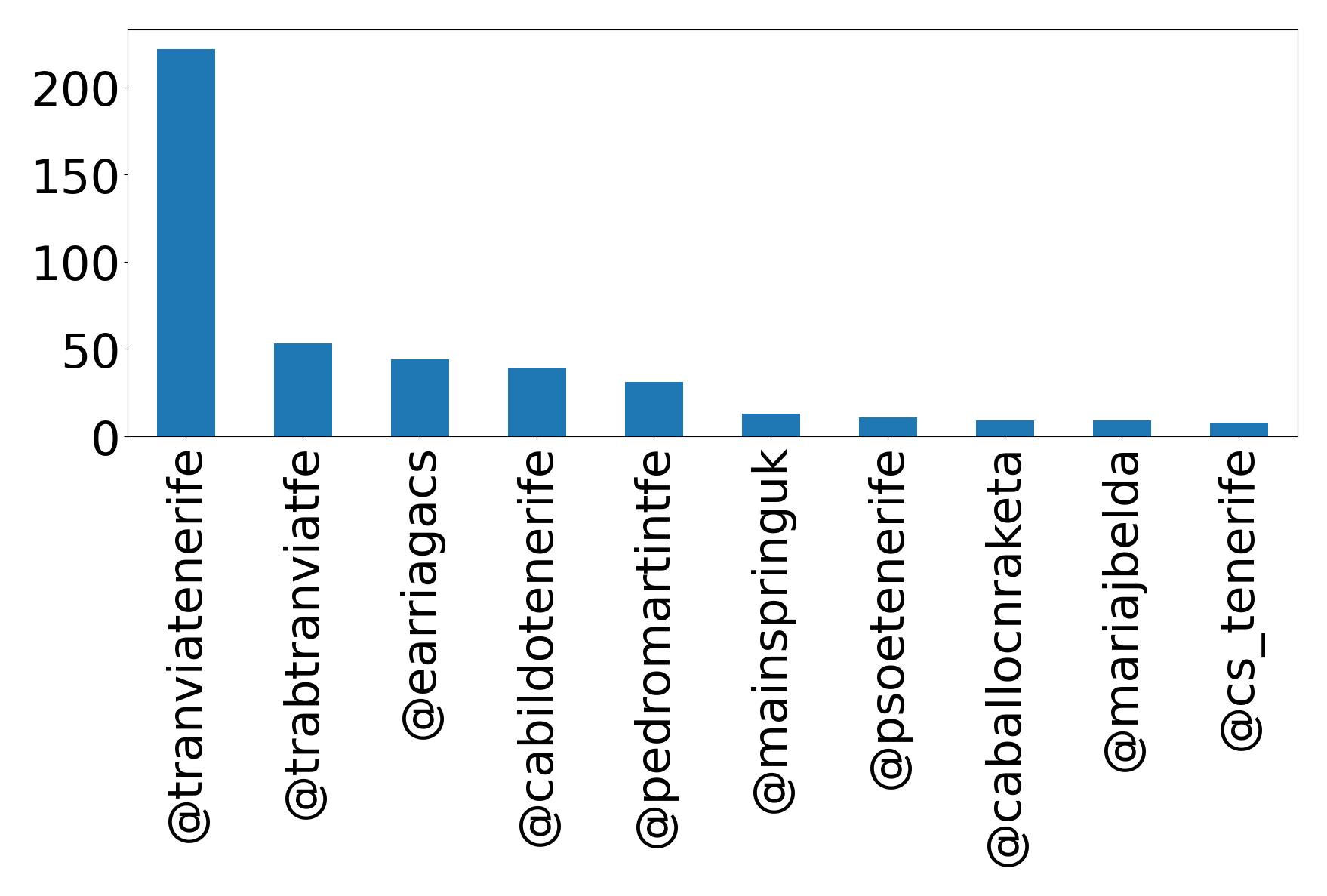 Top mention