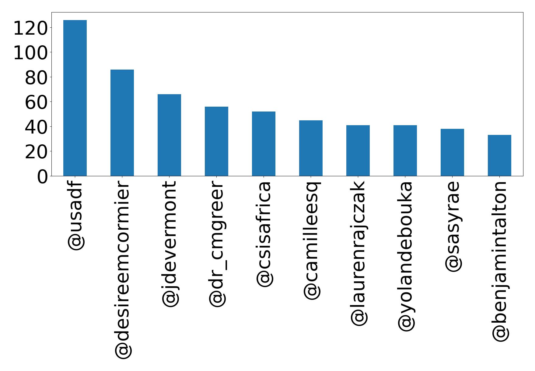 Top mentions