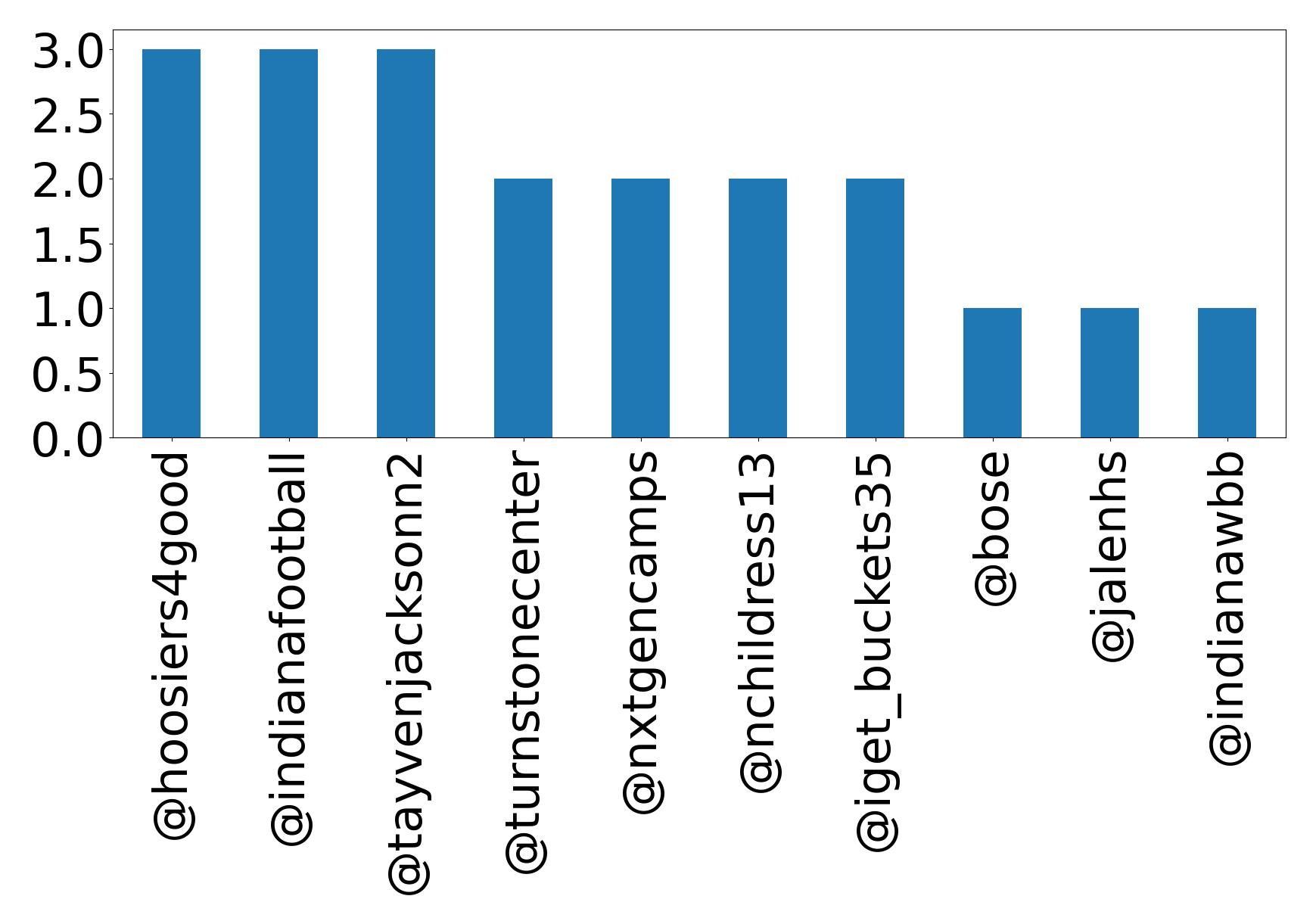 トップメンション