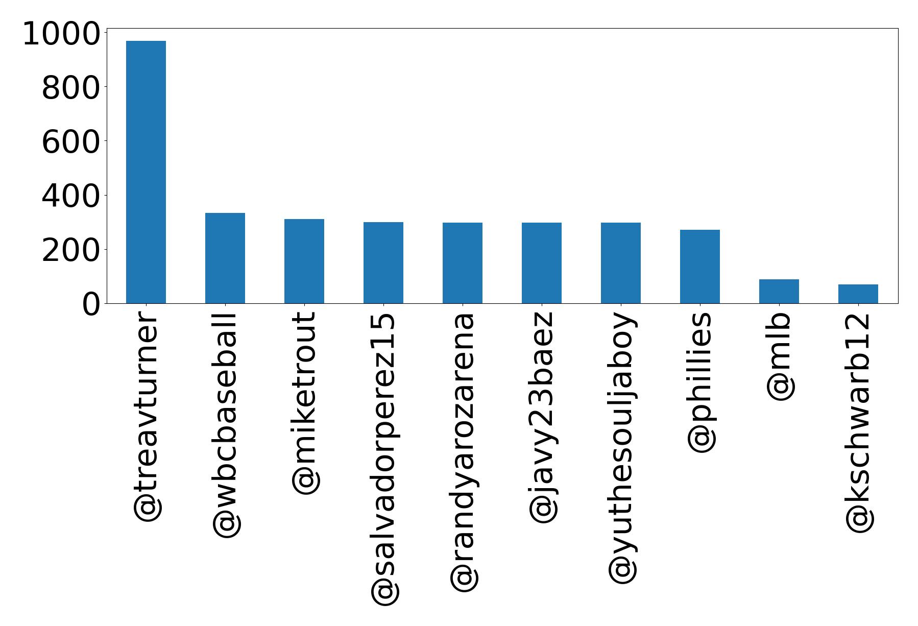 Top mentions
