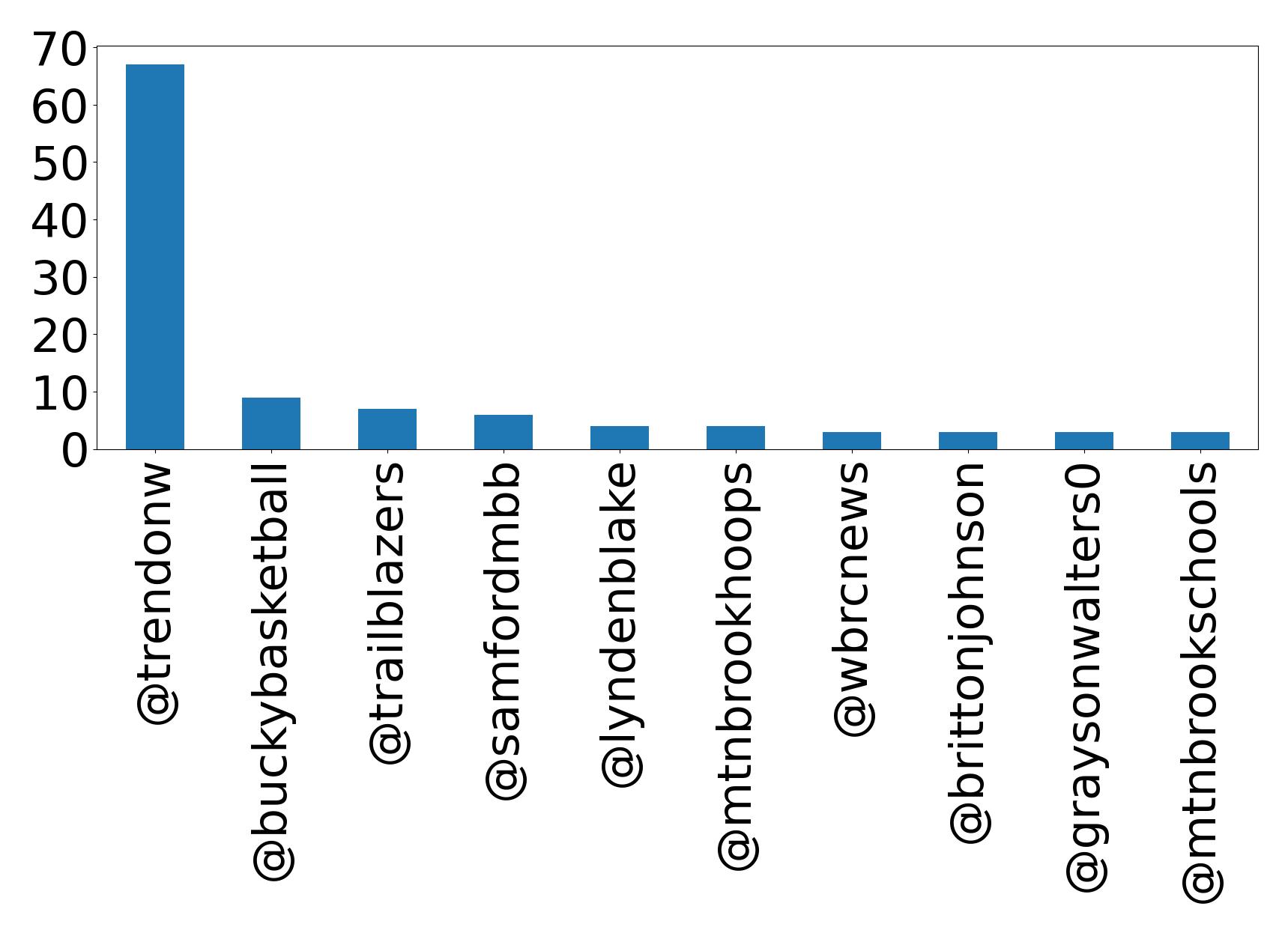 Top mention