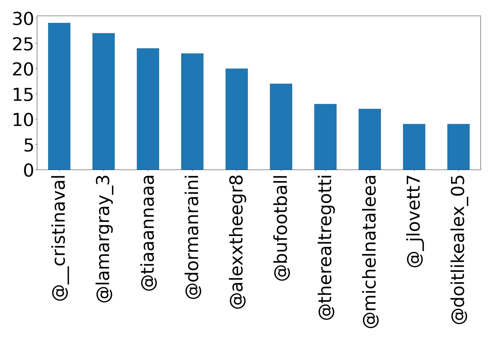 Top mentions
