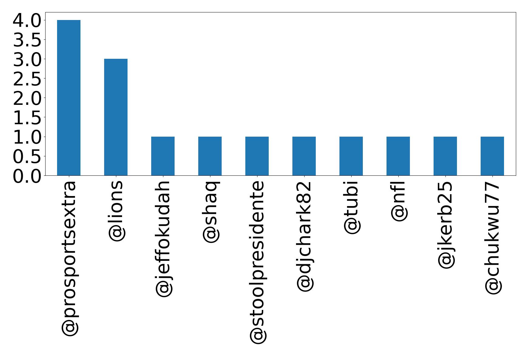 Top mentions