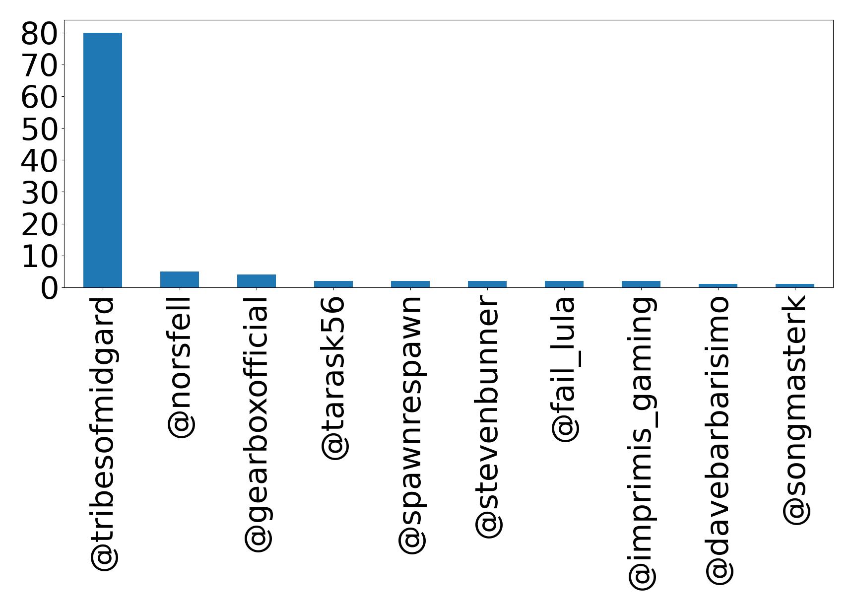 Top mention