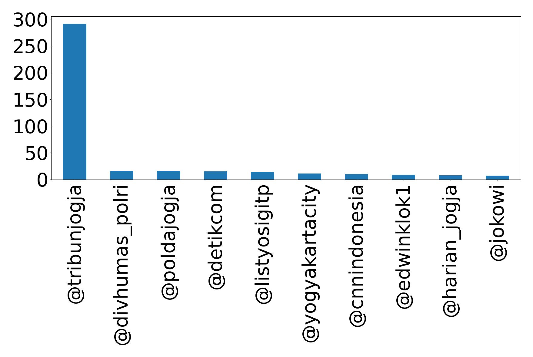 Top mentions