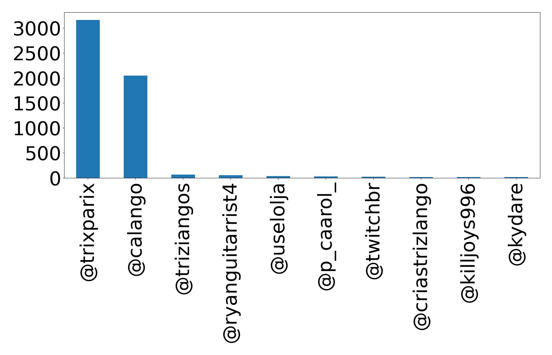 Top mentions