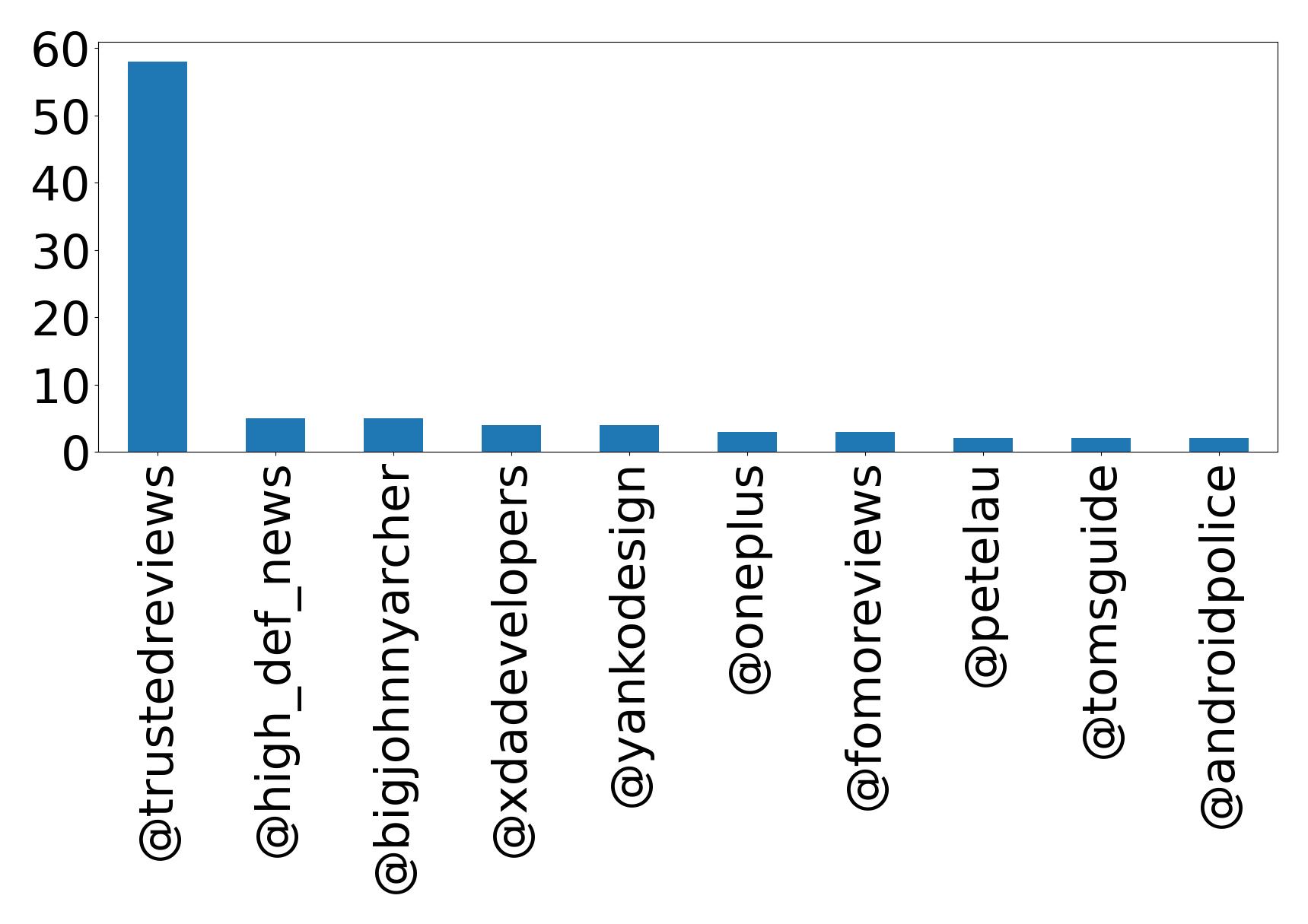 Top mentions