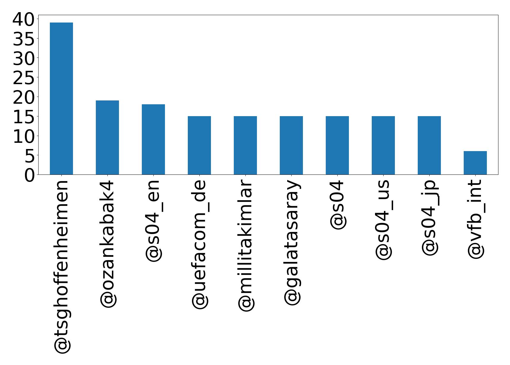 Top mentions