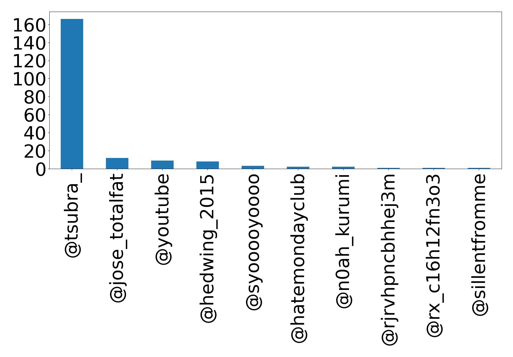 Top menções