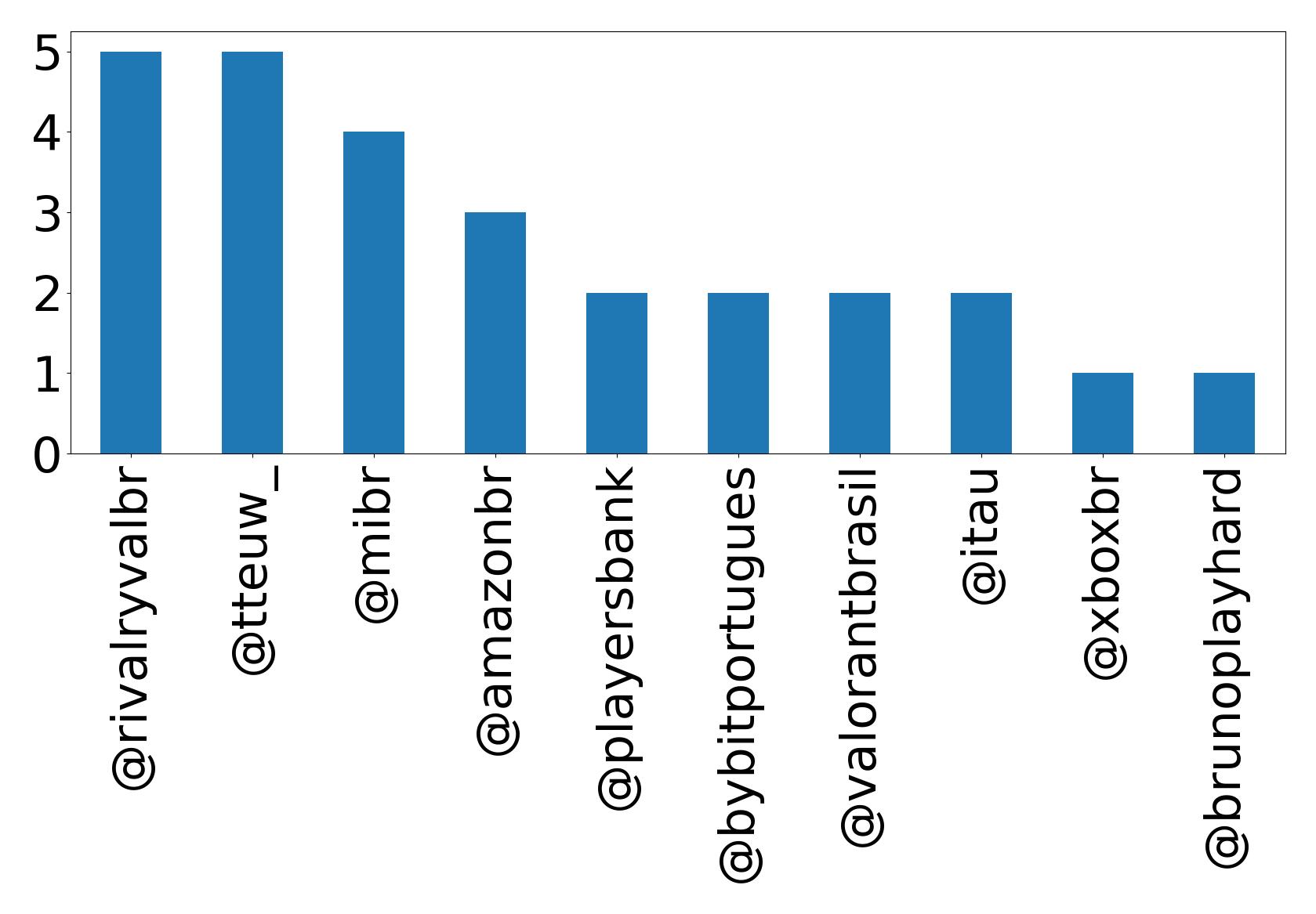 Top mentions
