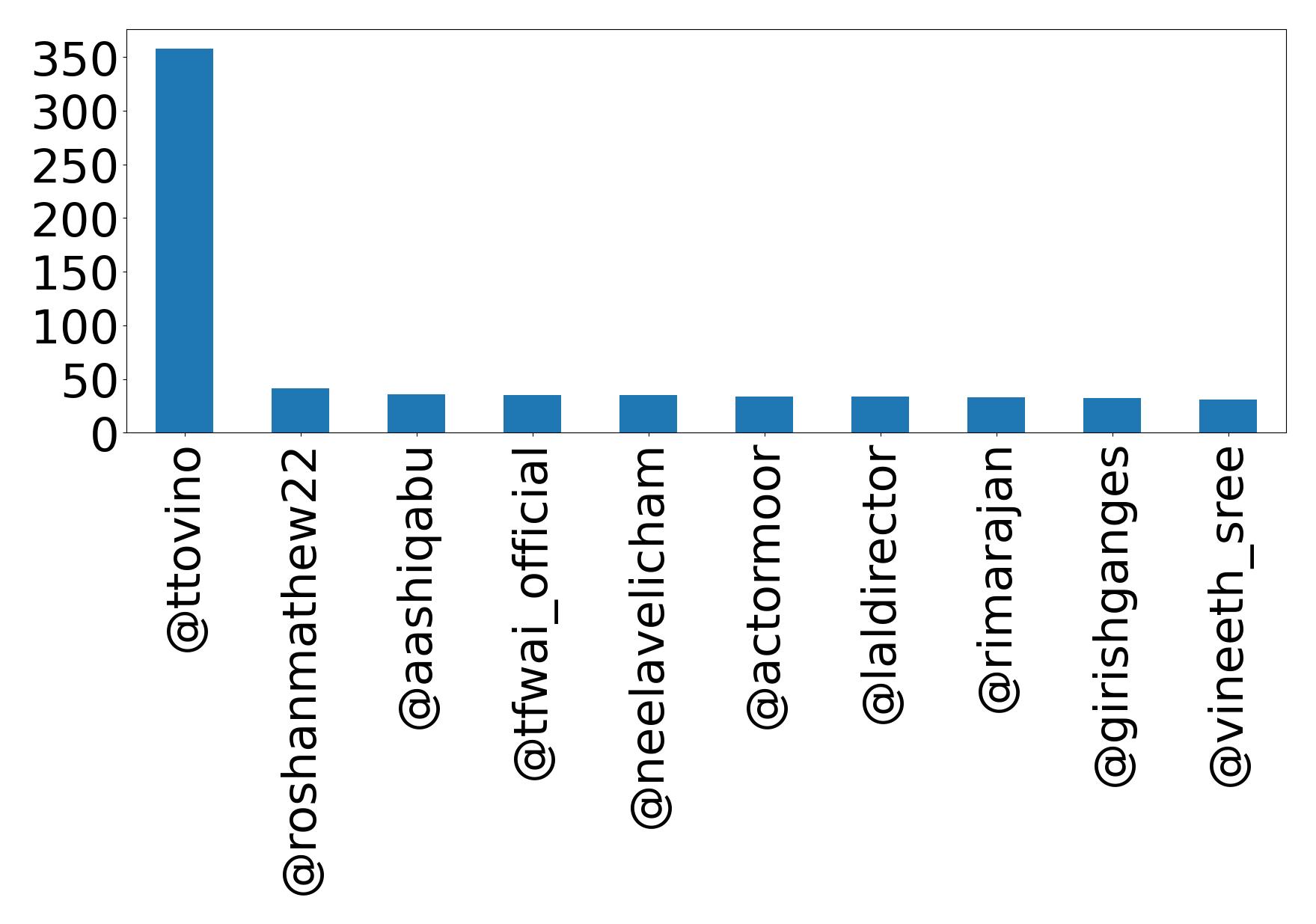 Top mentions