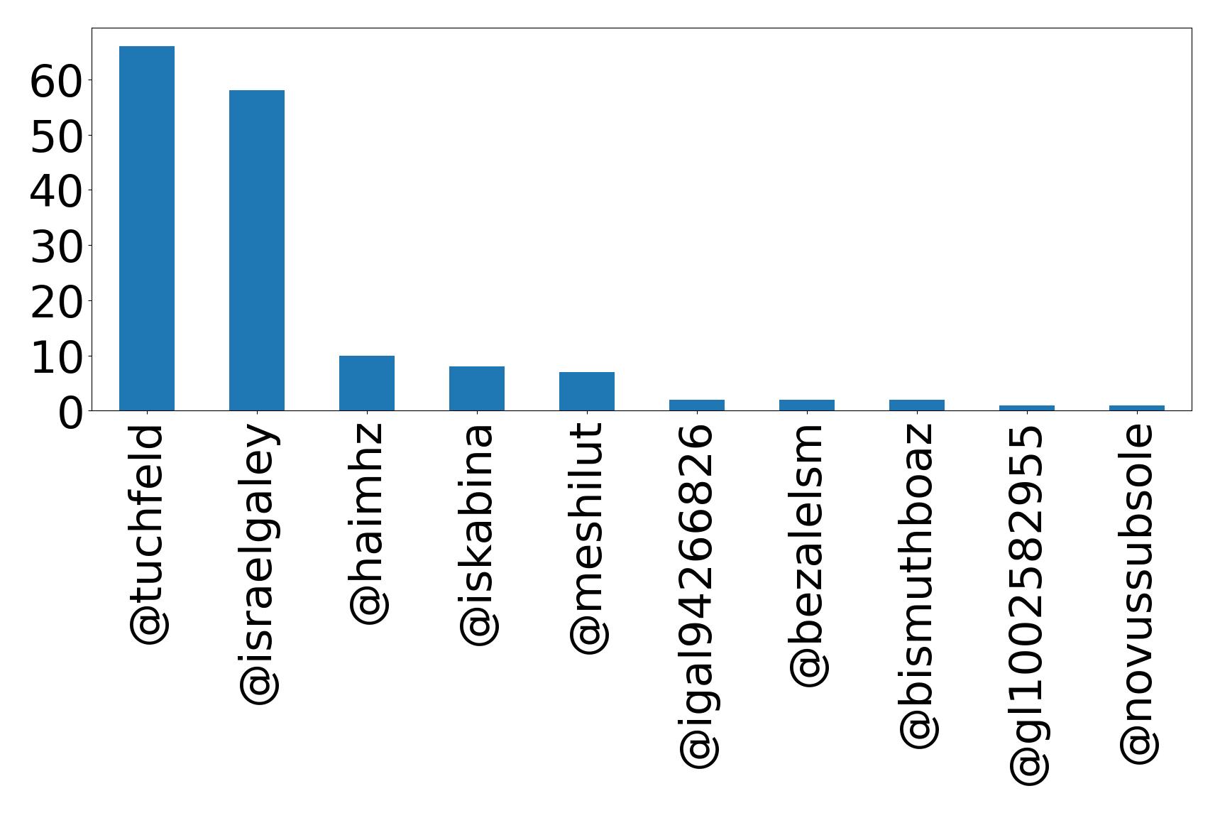 Top mentions