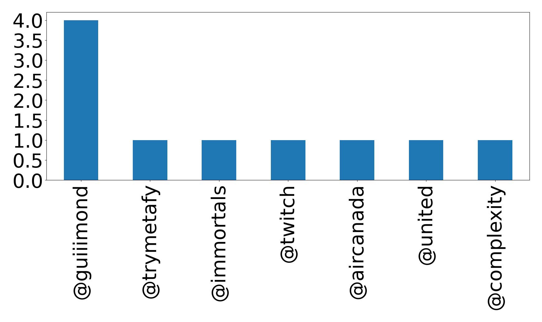 Top mentions