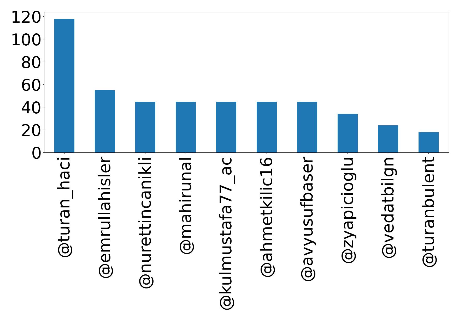Top mentions