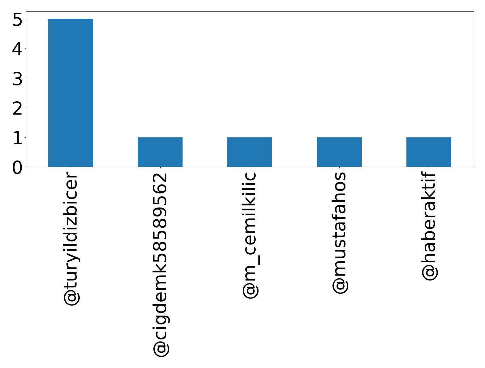 Top mentions