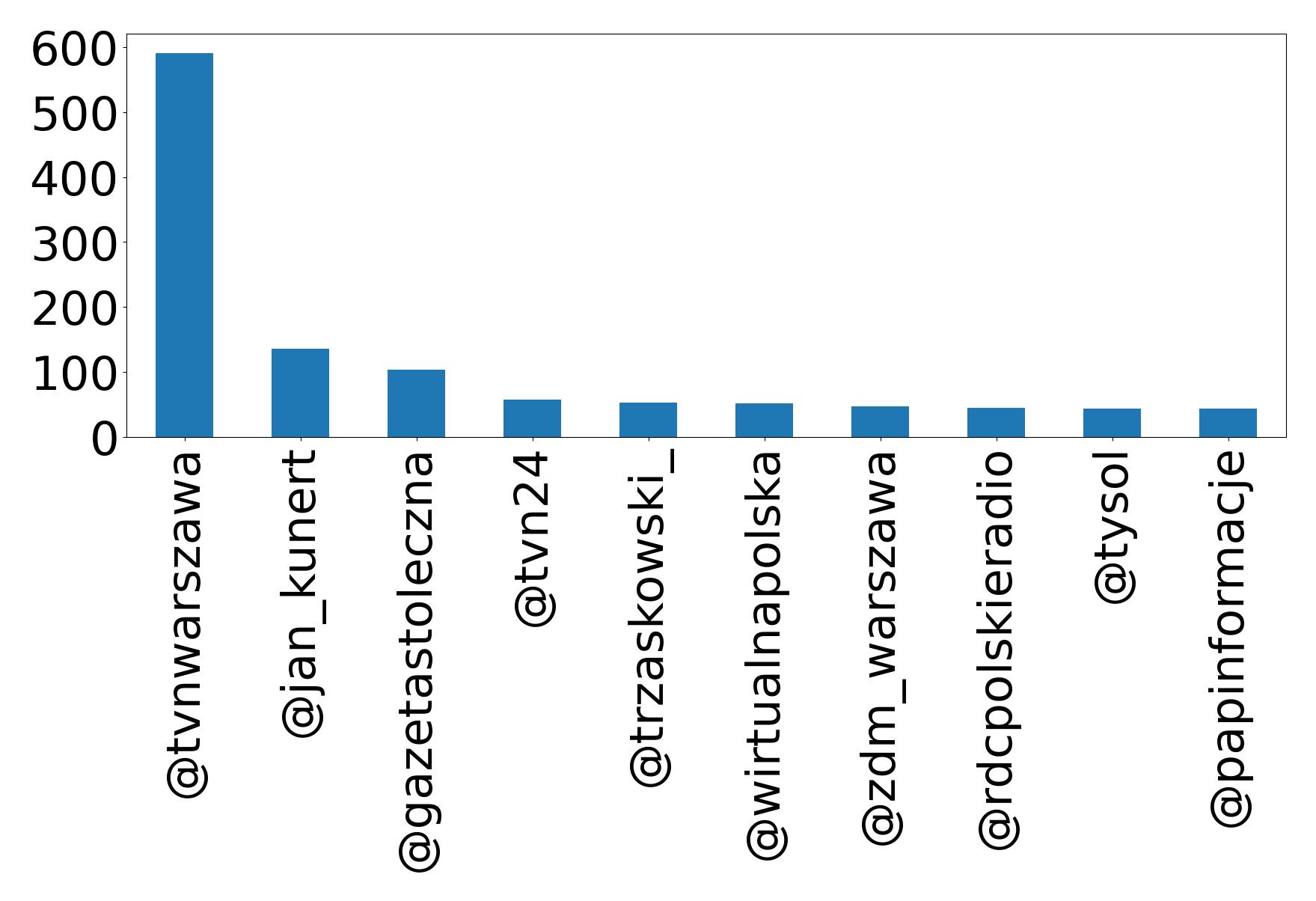 Top mentions