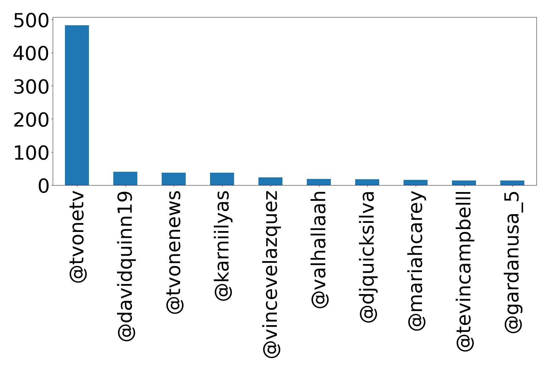 Top mentions