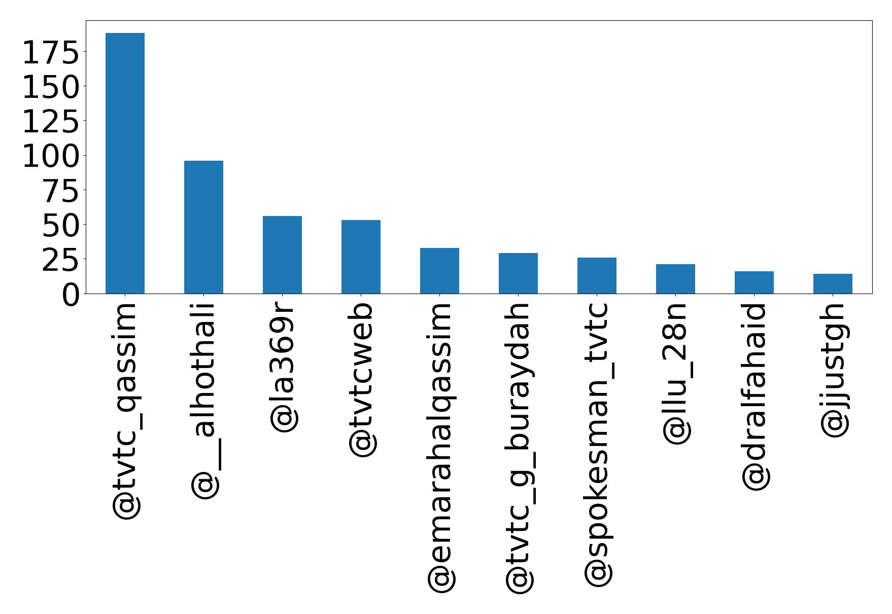 Top mention