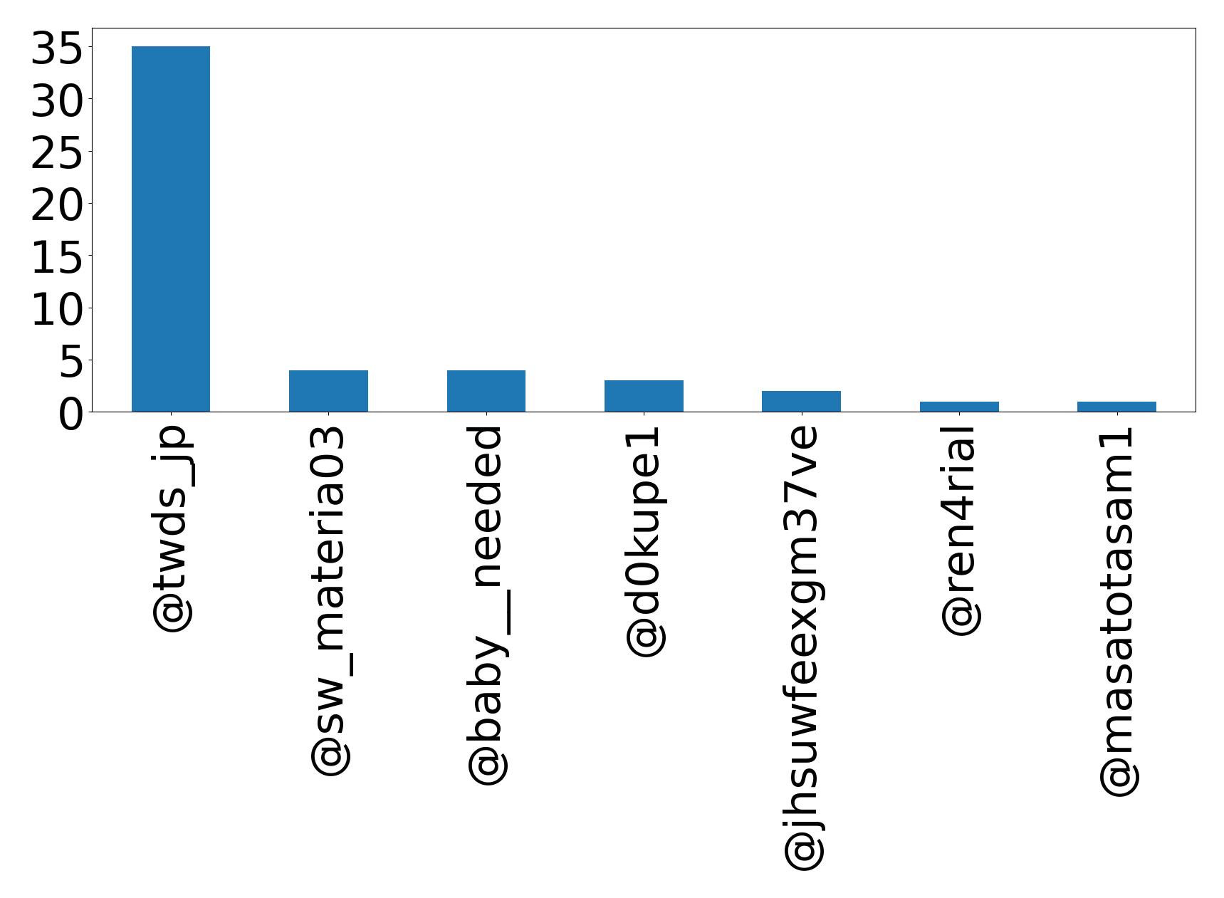 Top mention