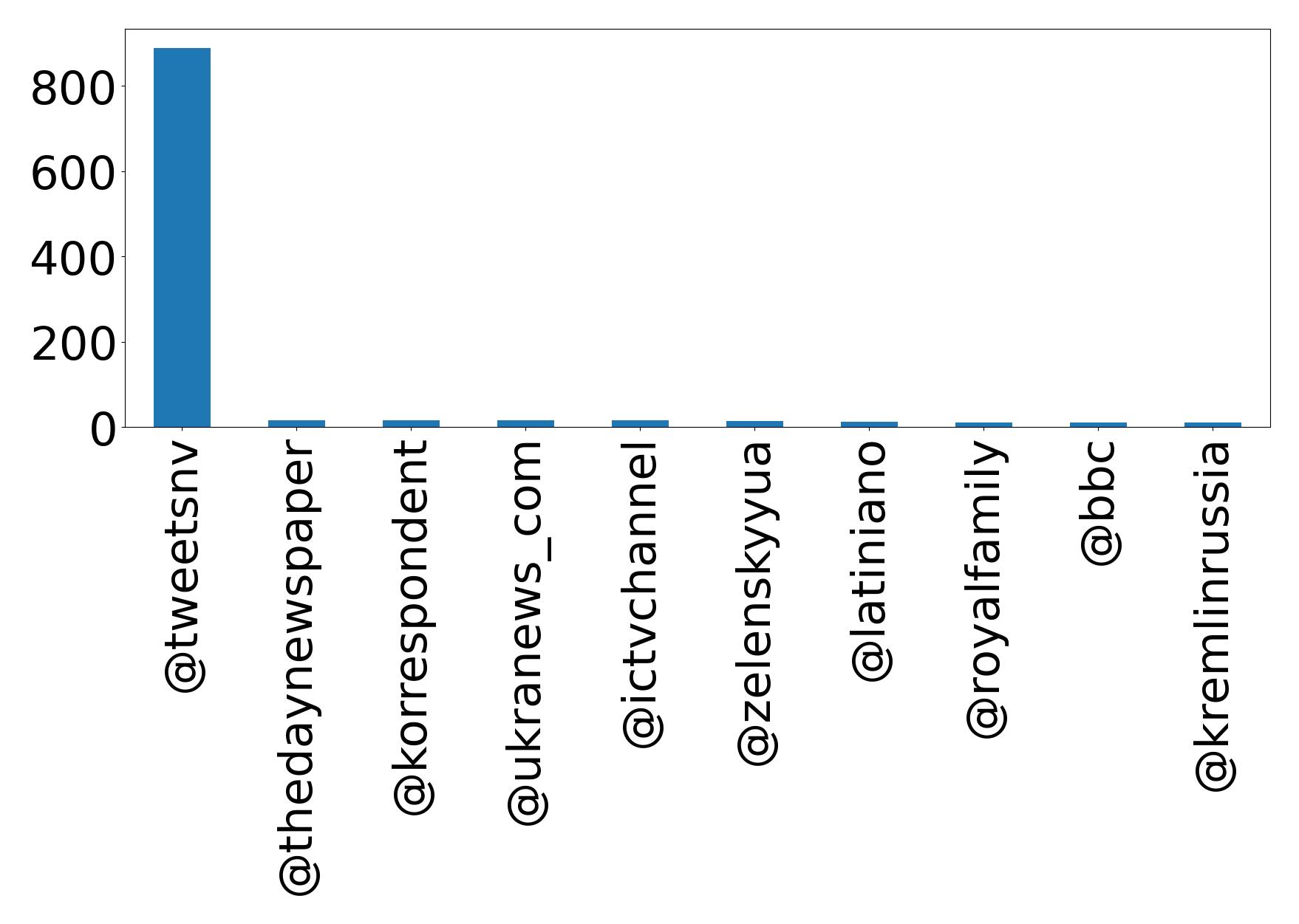 Top mention