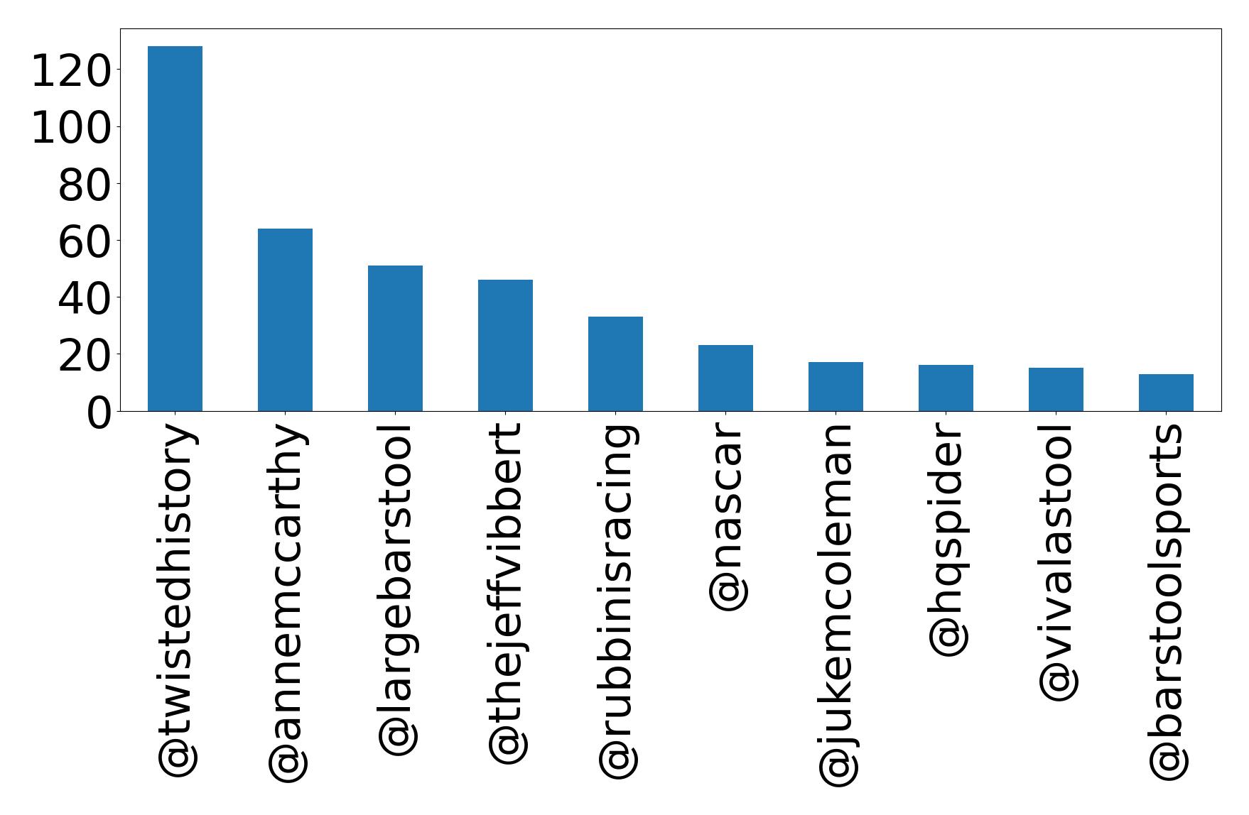 Top mention