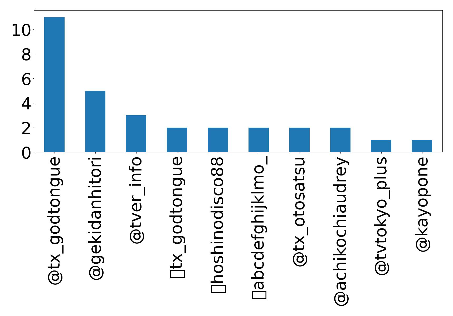 Top mentions
