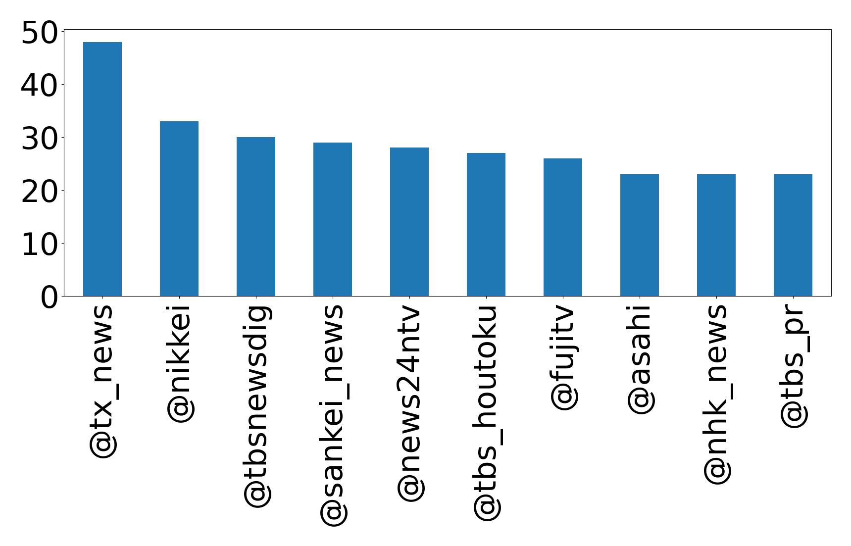Top mentions
