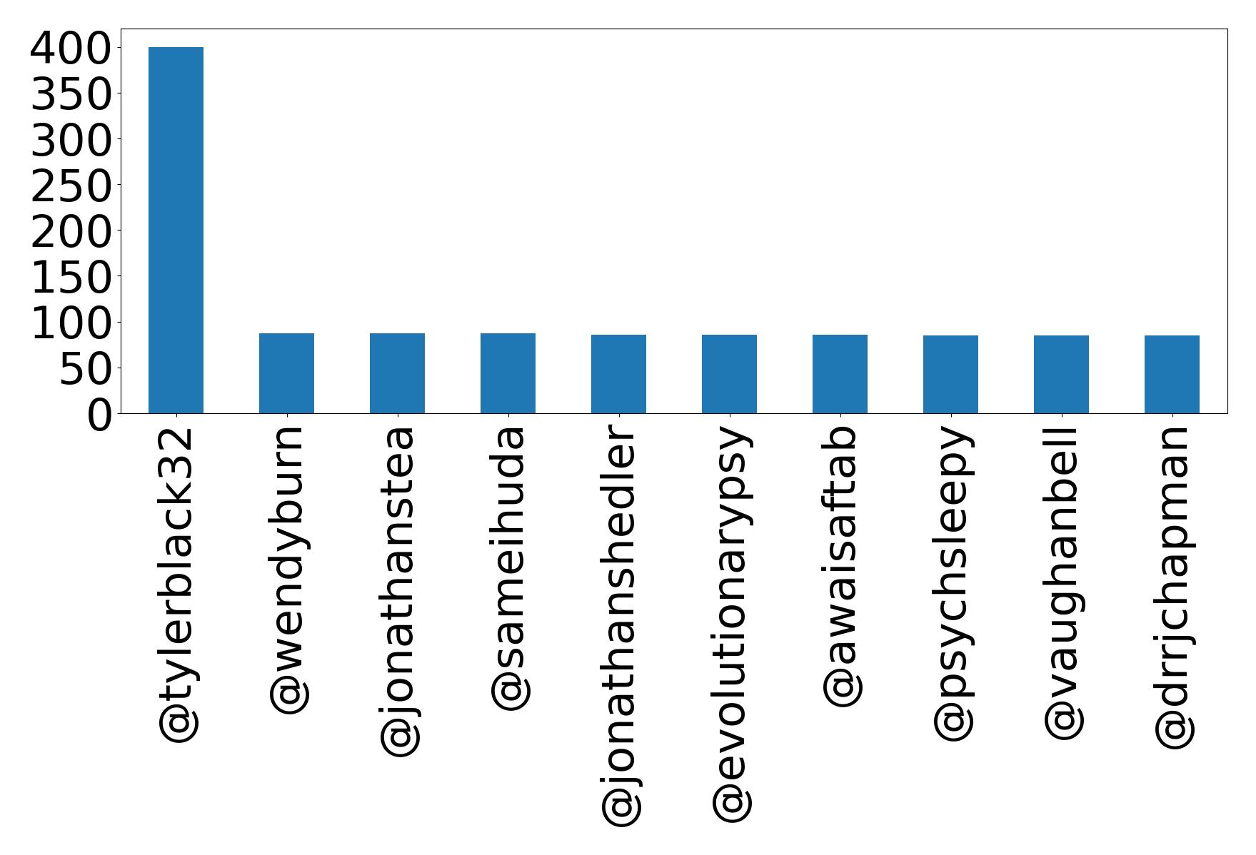 Top mention