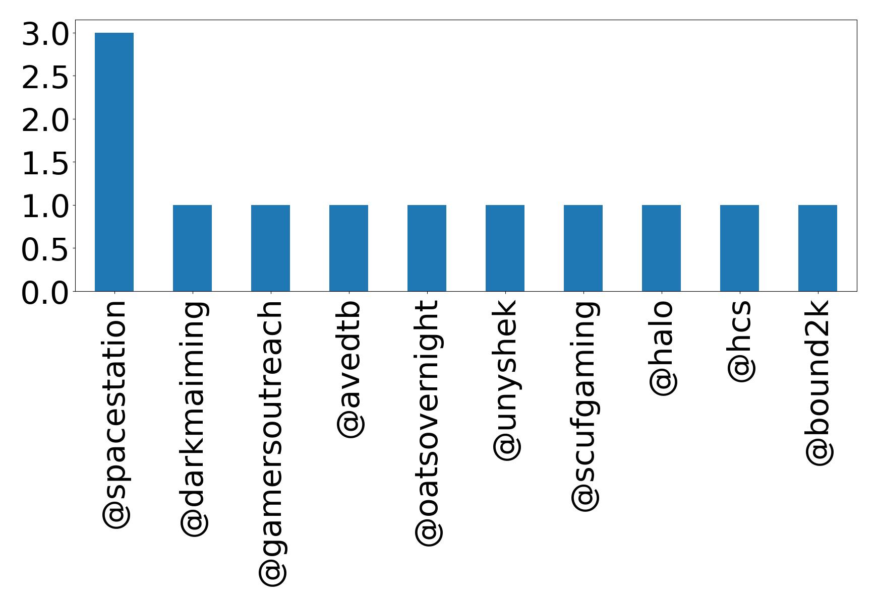 Top mentions