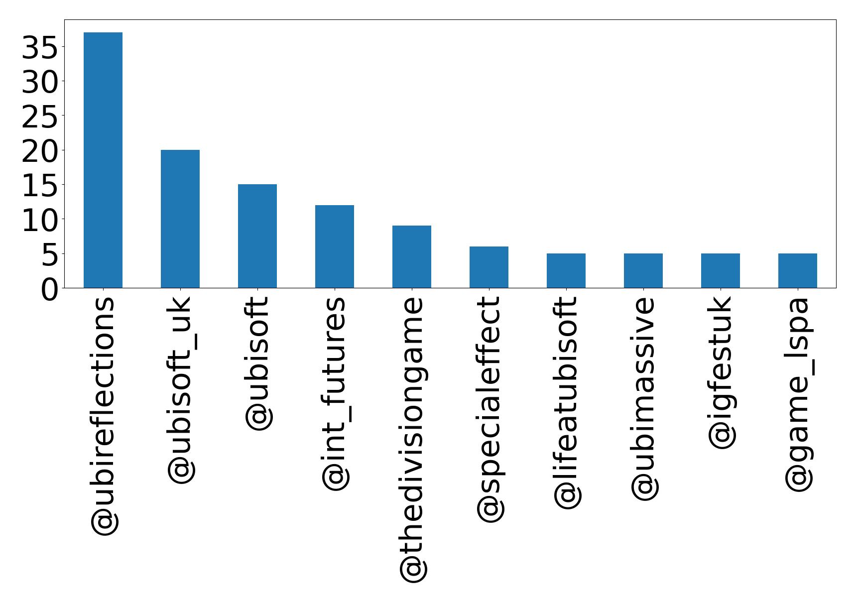 Top mentions
