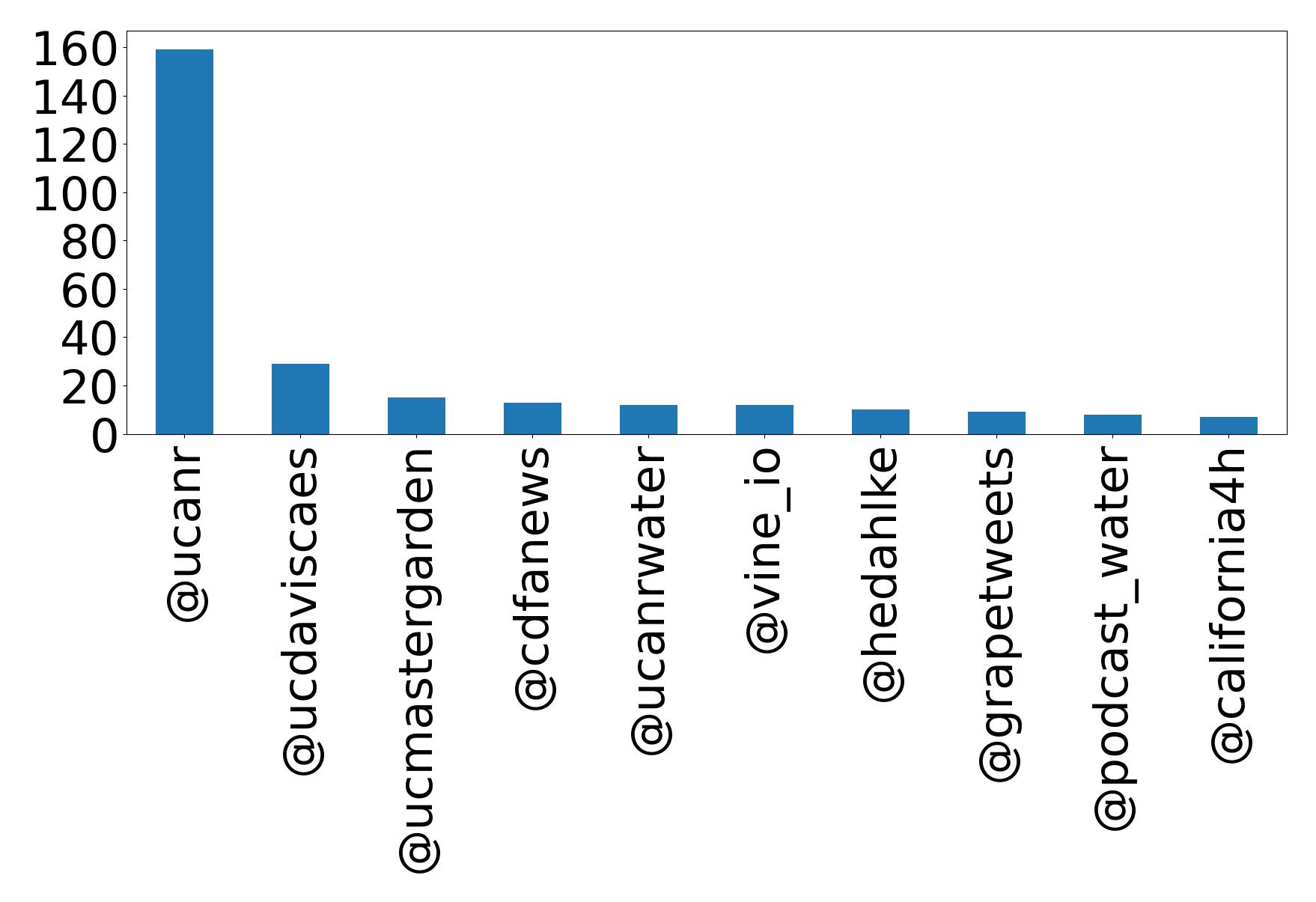 Top mentions