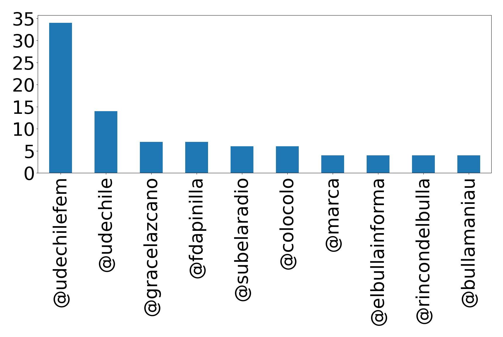 Top mention