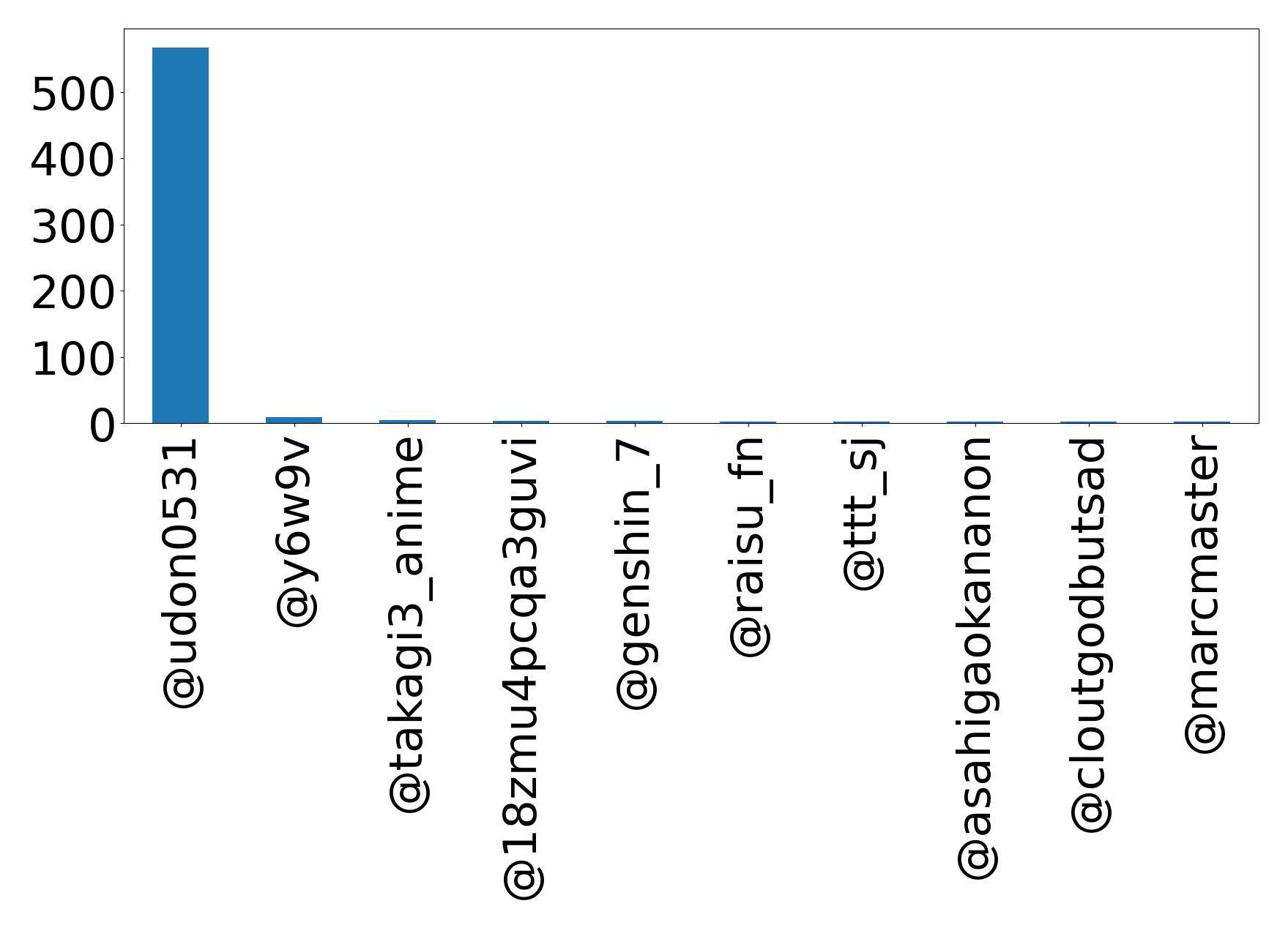 Top mention