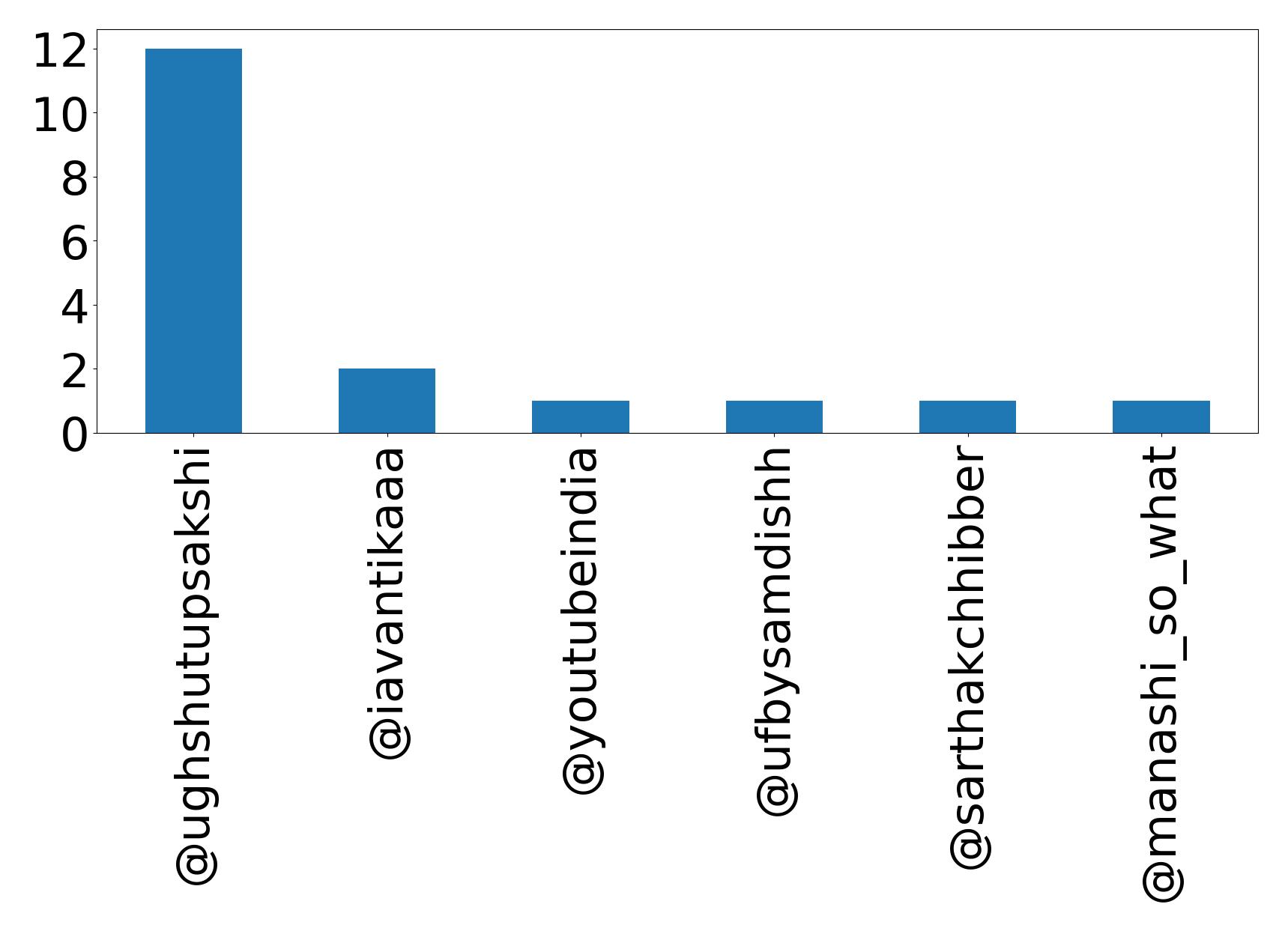 Top mention