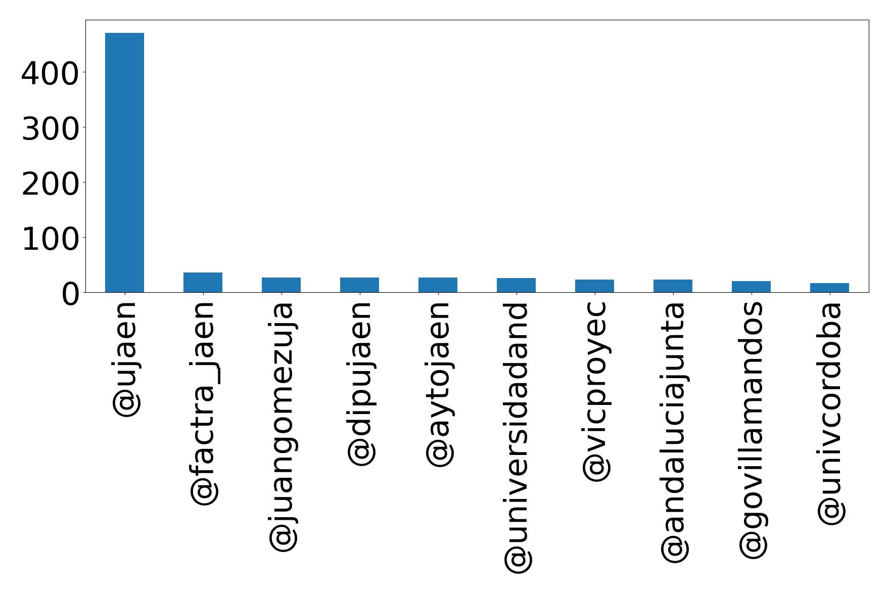 Top mentions