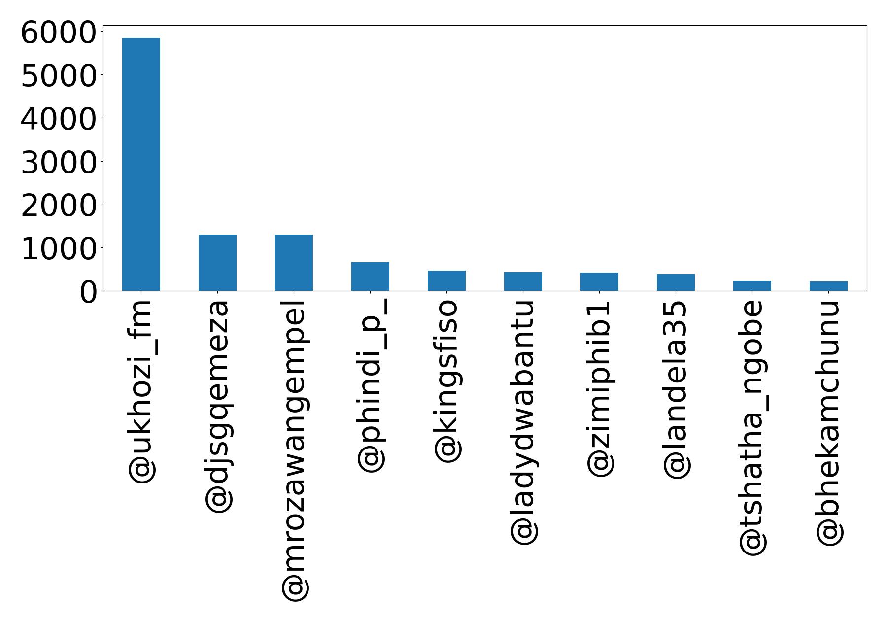 Top mentions