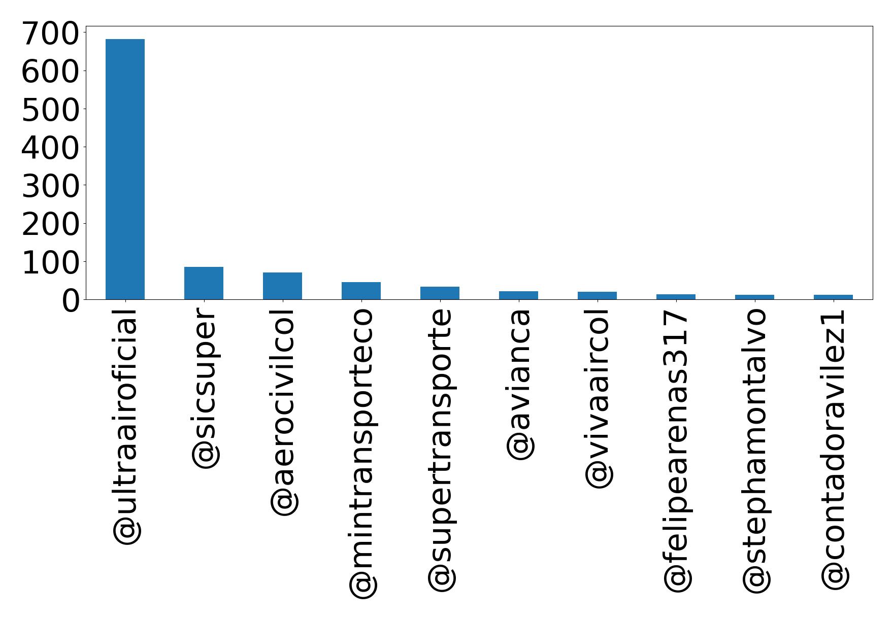 Top mention