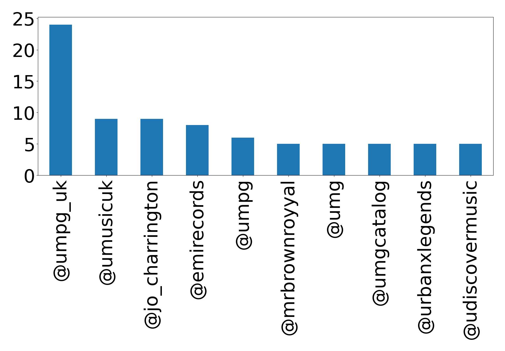Top mentions