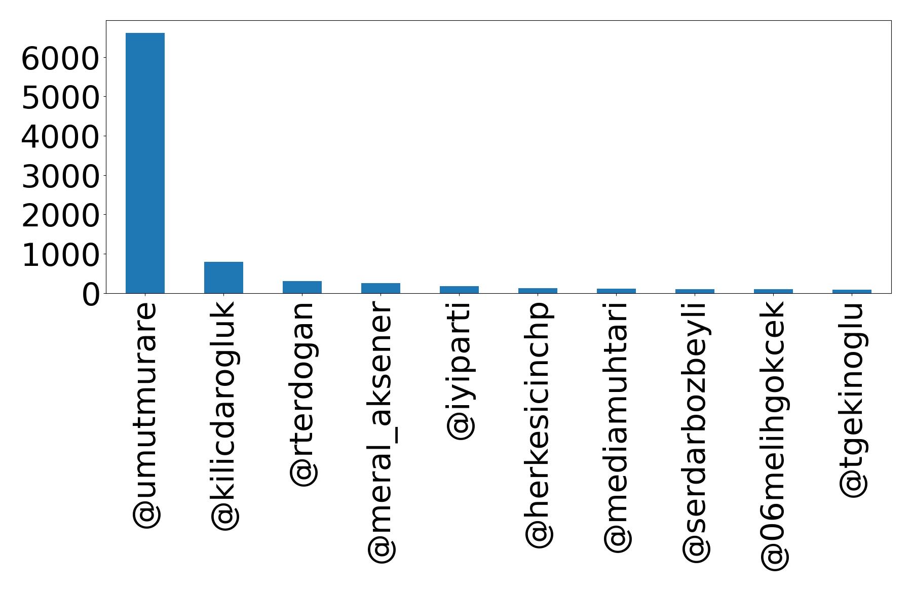 Top mentions