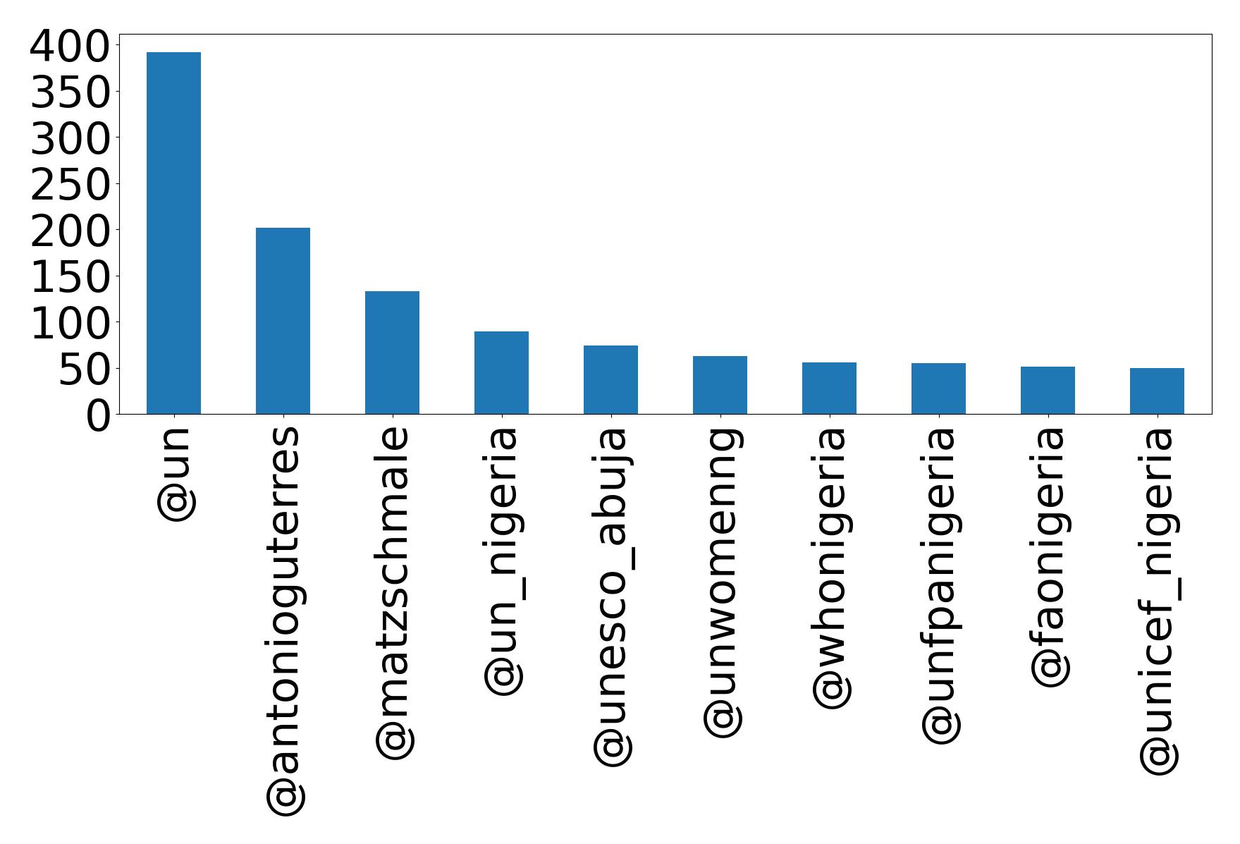 Top mentions