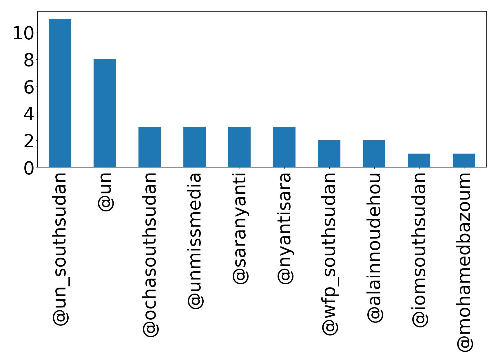 Top mentions