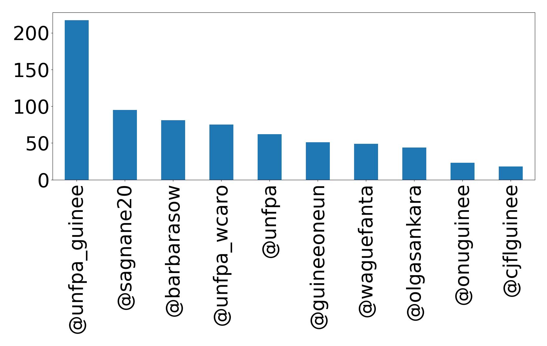 Top mentions