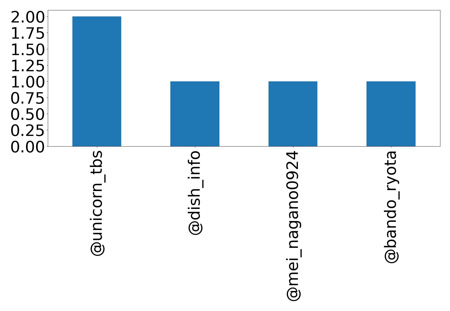 Top mention