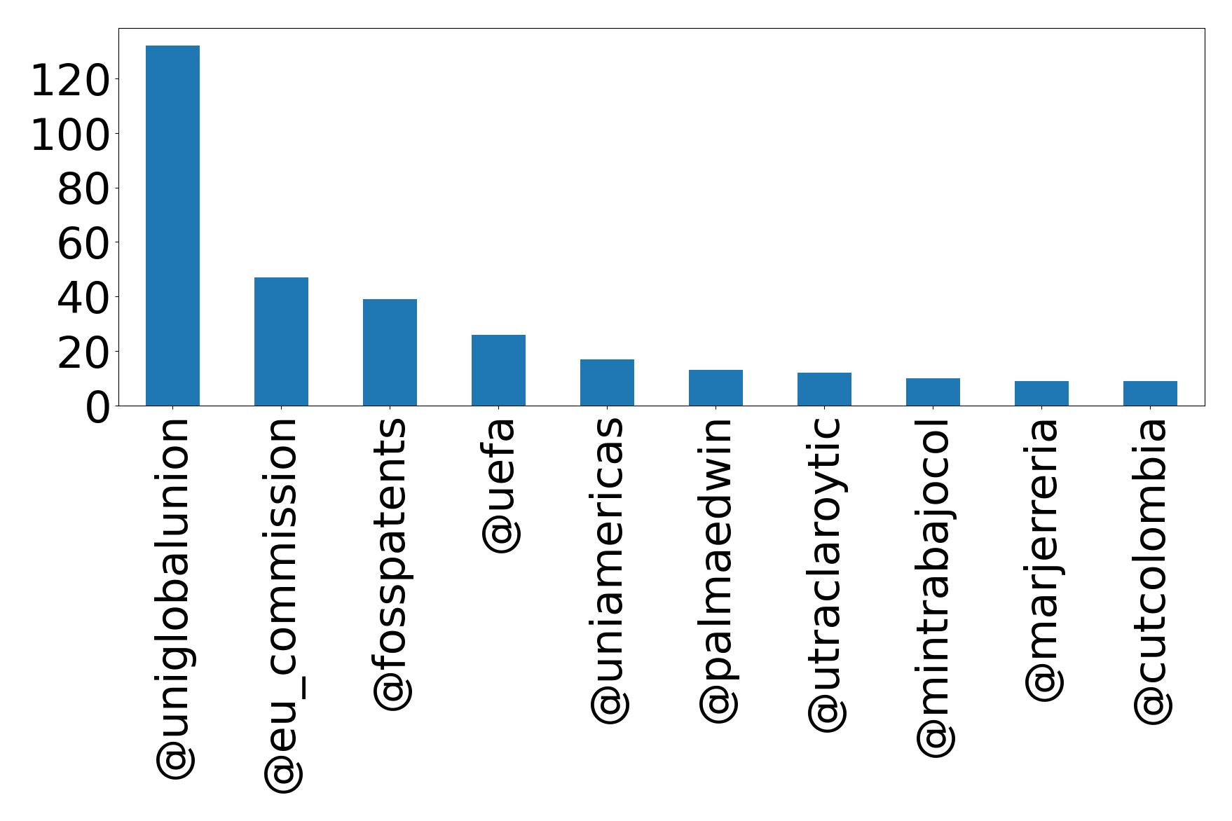 Top mention