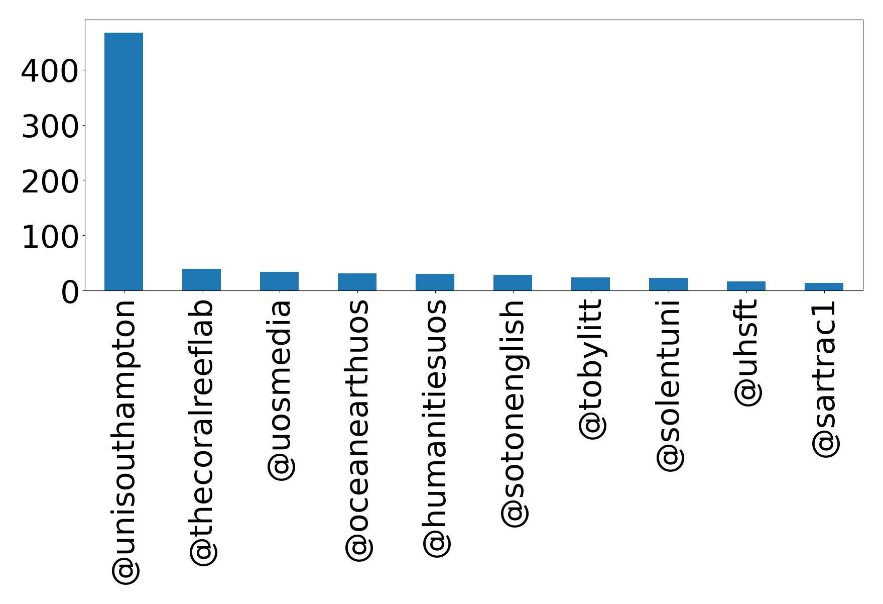 Top mentions
