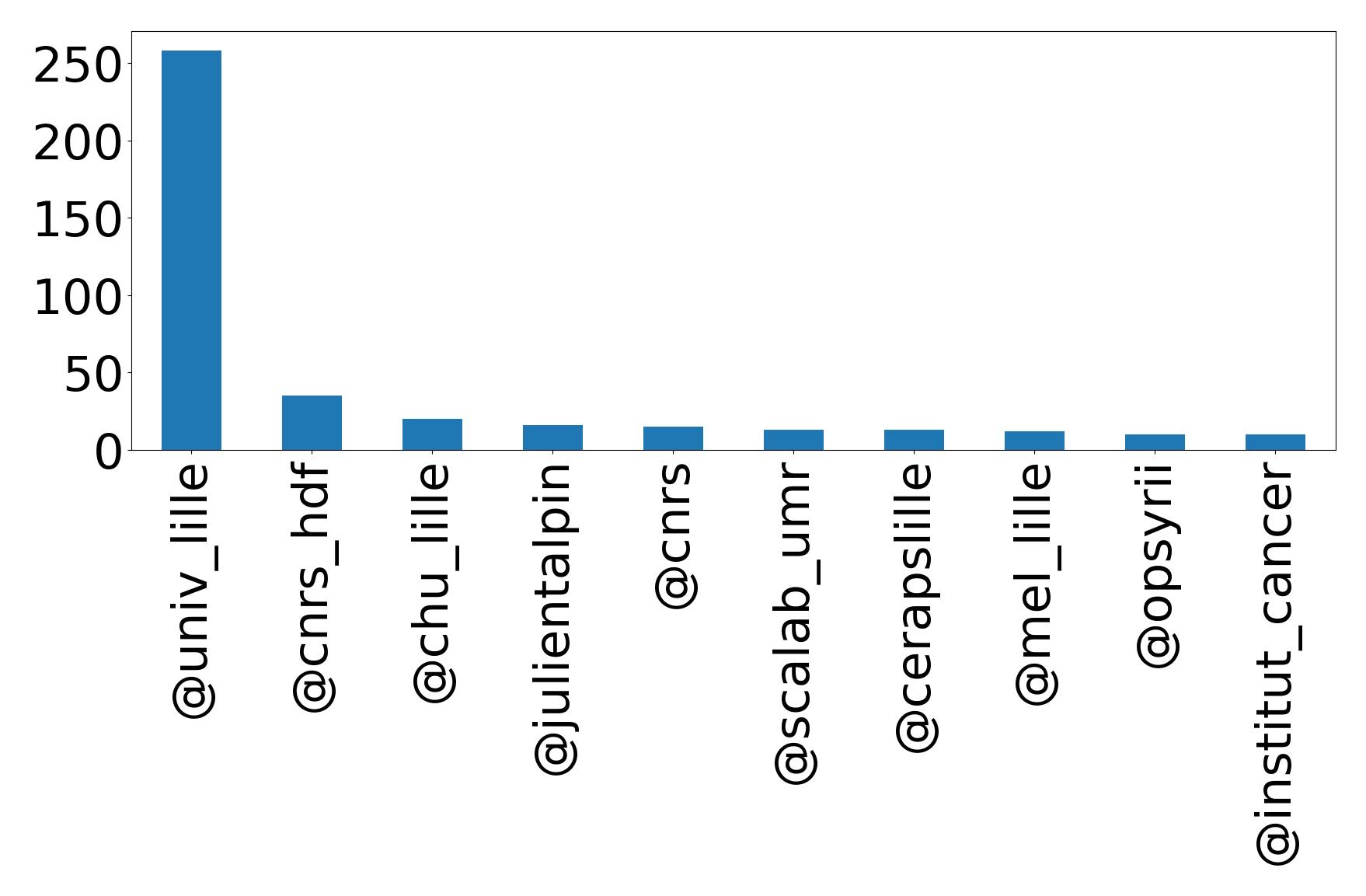 Top mentions