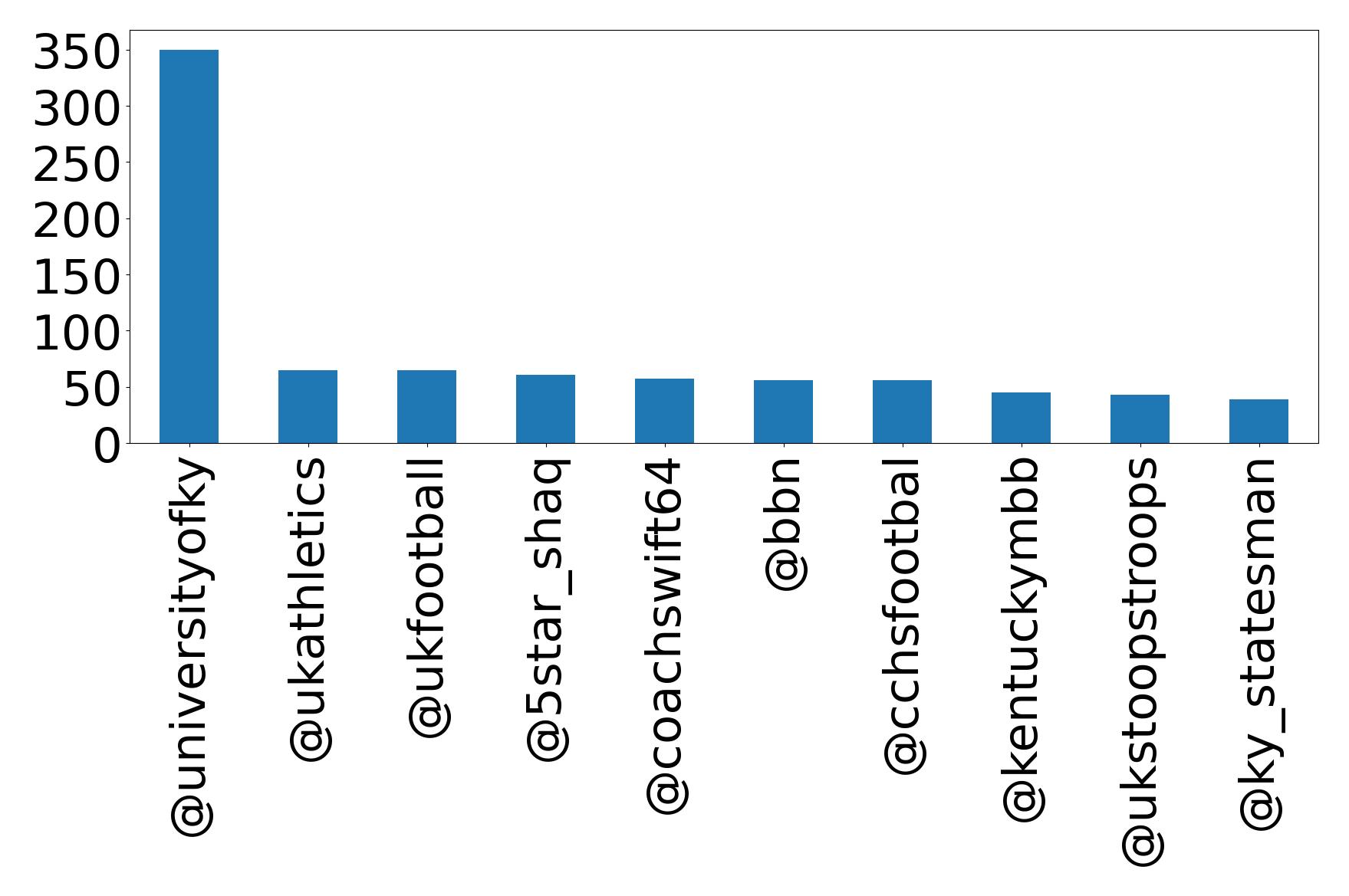 Top mentions
